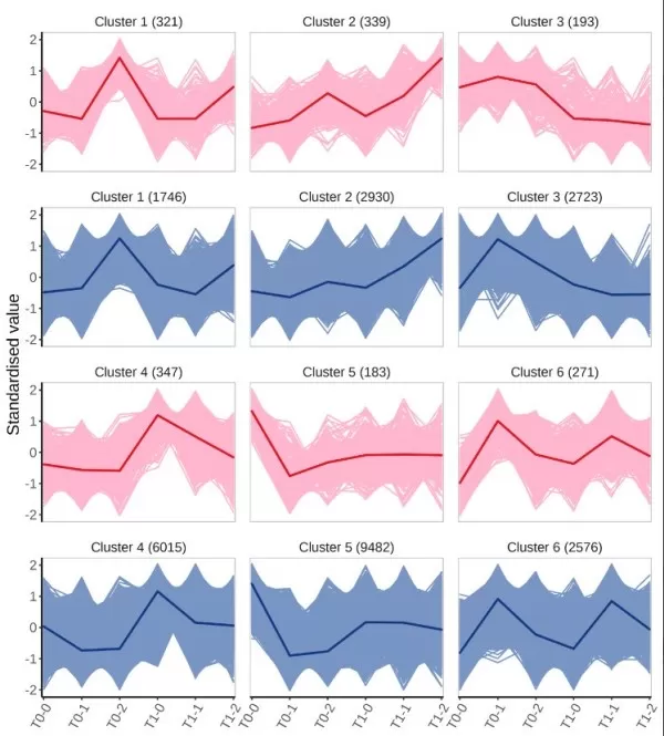 figure 8. Co-Expression K-means Clustering Plot